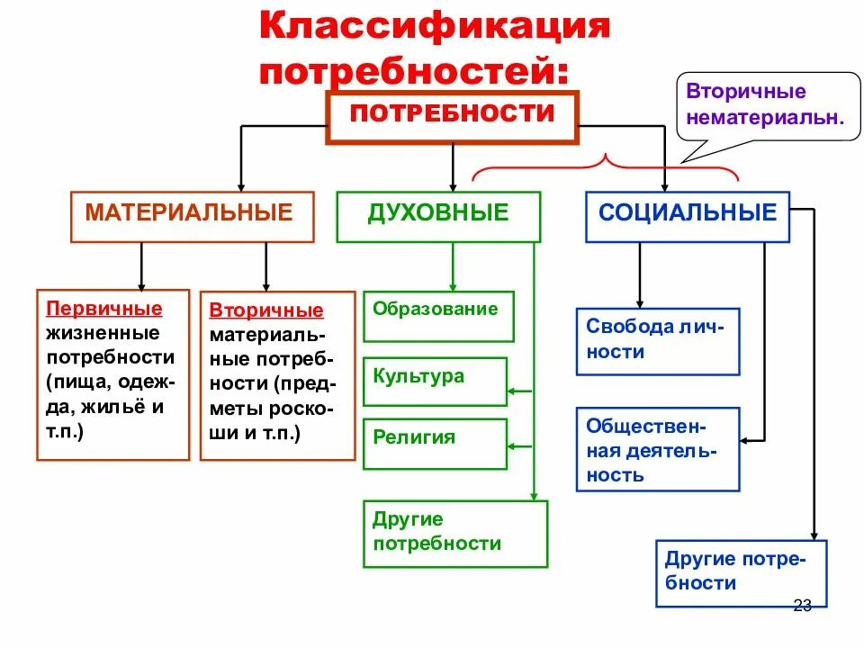 Классификация биологических потребностей. Классификация потребностей первичные и вторичные. Классификация потребностей духовная. Классификация социальных потребностей. Материальные потребности в экономике