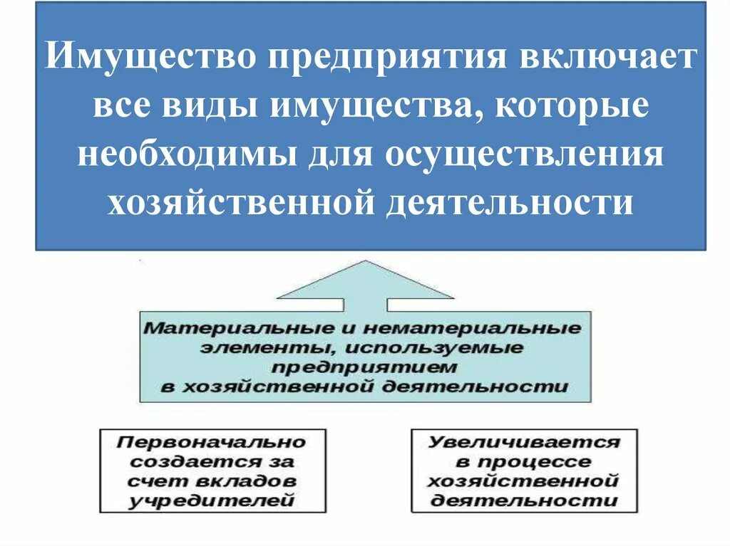 Имущественное состояние организации. Имущественный потенциал организации. Анализ имущественного потенциала. Анализ имущественного потенциала предприятия. Анализ имущественного потенциала предприятия включает.