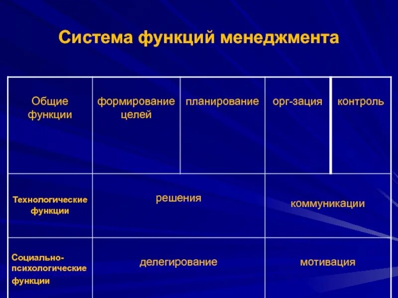 Типы управленческих функций. Социально-психологические функции управления. социально-психологические функции менеджмента. система функций менеджмента. технологические функции менеджмента.