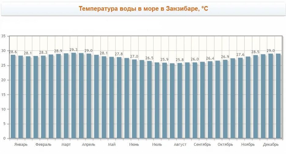 Камер температура воды. Температура воды в Танзании по месяцам. Занзибар климат по месяцам. Танзания климат по месяцам. Средняя температура в Танзании.