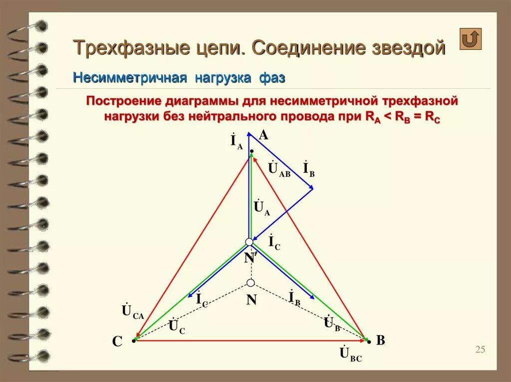 Несимметричная нагрузка трехфазной цепи звезда. Диаграмма токов при несимметричной нагрузке звездой. Векторная диаграмма несимметричной трехфазной цепи. Диаграмма несимметричной нагрузки с нулевым проводом.