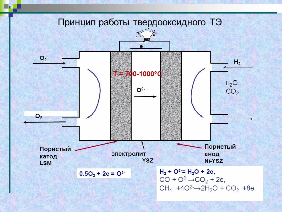 Водородные энергетические элементы. Твердооксидный топливный элемент. ТОТЭ топливный элемент. Твердооксидные (Твердооксидные) топливные элементы. Твердотельные топливные элементы.