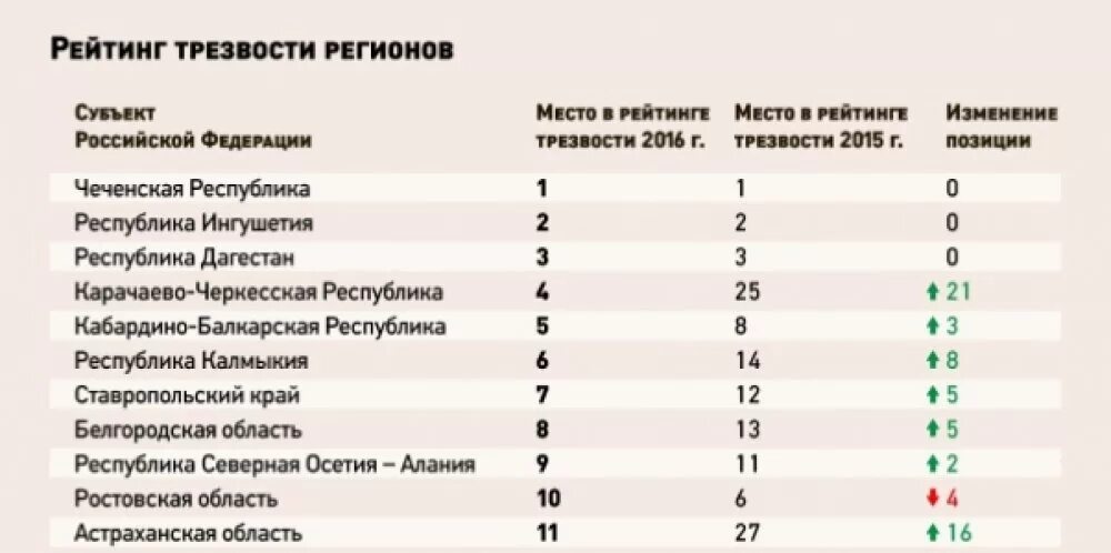 Самые пьющие регионы. Рейтинг трезвости регионов. список самых пьющих регионов россии. самые трезвые регионы россии. самый пьющий регион россии.