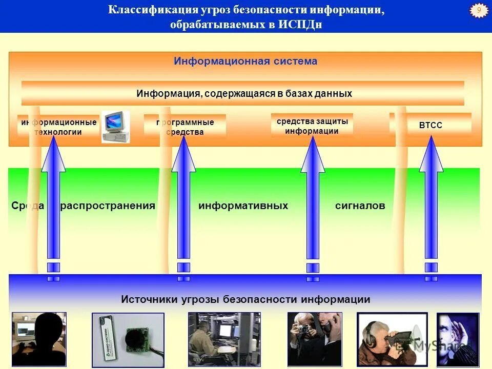 Угрозы информации классификация угроз