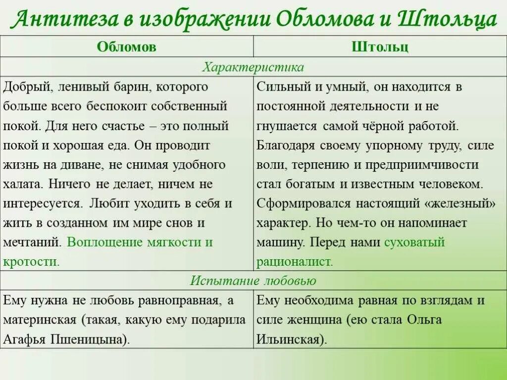 Обломов по главам полное. Хар-ка Штольца в романе Обломов. Качества характера Ольги Ильинской и Агафьи Пшеницыной таблица.