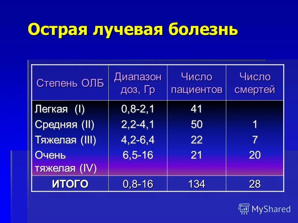 лучевая болезнь приводит к