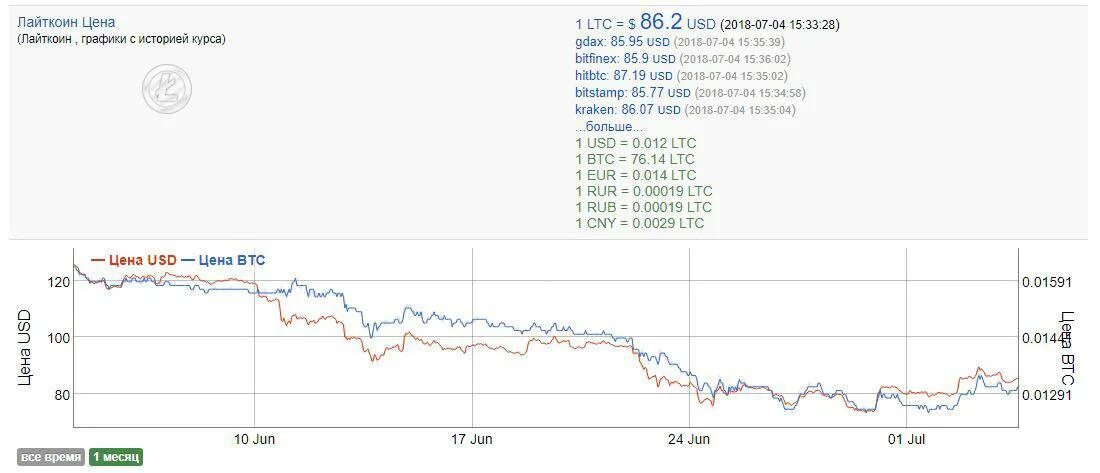 Курс лайткоина в рублях. Лайткоин график. Сколько стоит лайткоин. Лайткоин курс график. LTC курс график.