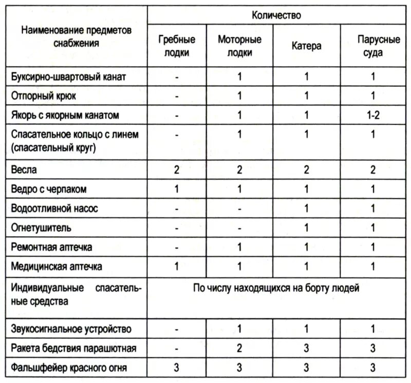 Пройти техосмотр лодки. Оснащение судна маломерного для прохождения техосмотра. Нормы снабжения маломерного судна. Нормы оснащения маломерного судна 2023. Таблица оснащения маломерных судов.