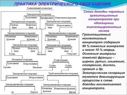 Электрические методы обогащения