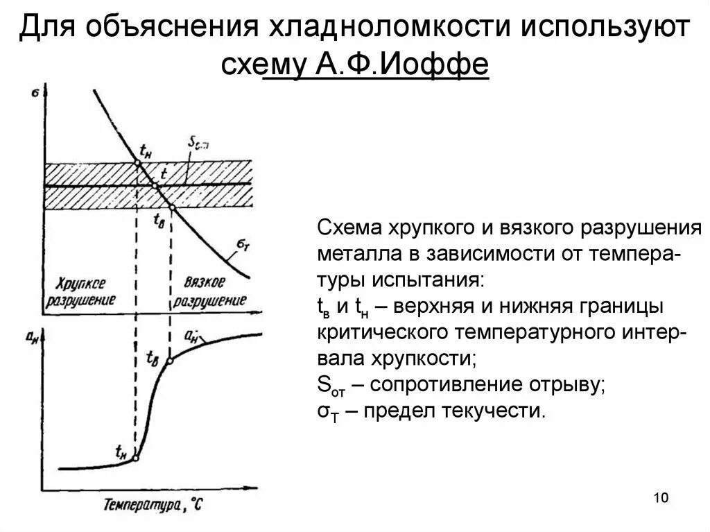 Механические свойства тест. Схема Иоффе хладноломкость. Порог хладноломкости (схема а.ф.Иоффе).. Схема хрупкого и вязкого разрушения. Порог хладноломкости.