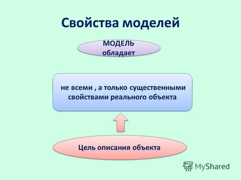 3 свойства моделей