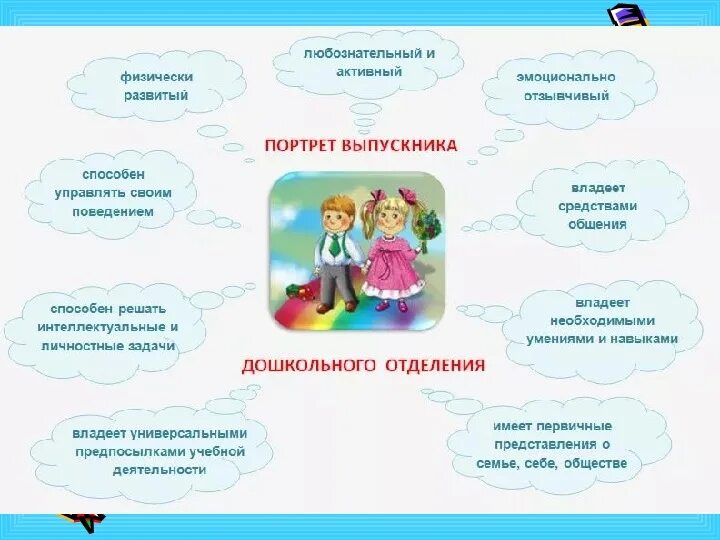 Образ доу. Портрет выпускника ДОУ В соответствии с ФГОС для родителей. ФГОС портрет выпускника ДОУ. ФГОС ДОУ портрет выпускника детского сада. Портрет выпускника детского сада в соответствии с ФГОС.