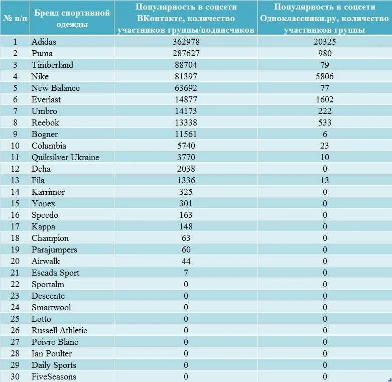 Бренды спортивной одежды список. Известные бренды одежды список. Обувь бренды список. Самые популярные фирмы обуви.