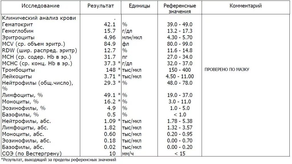 Моноциты в анализе крови норма. Моноциты в общем анализе крови у женщин норма. Референсные значения анализа крови у взрослых. Mon в анализе крови норма у мужчин. Анализ крови после орви