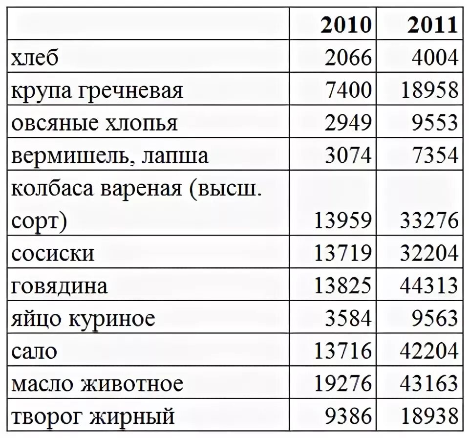 Цены в белорусии. Стоимость хлеба в 2011 году в России. Стоимость хлеба в 2010 году. Сколько стоил хлеб в 2011 году. Стоимость продуктов в 2011 году.
