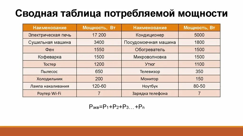 Работа киловатт в час. Потребление электроэнергии бытовыми приборами таблица КВТ В час. Таблица расчета потребления электроэнергии. Мощность потребление энергии холодильник. Расчетная мощность холодильника.