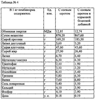 Белок в комбикормах
