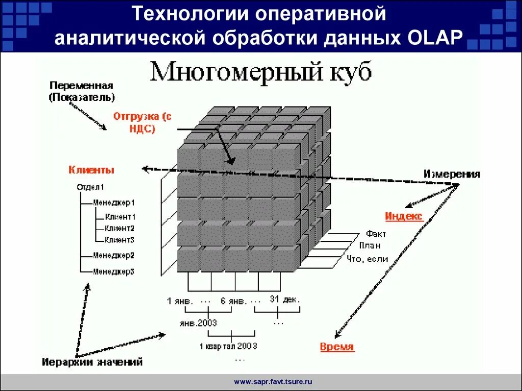Многомерные Кубы в OLAP. OLAP-технология и многомерные модели данных. Четырехмерный OLAP куб. Многомерные хранилища данных.
