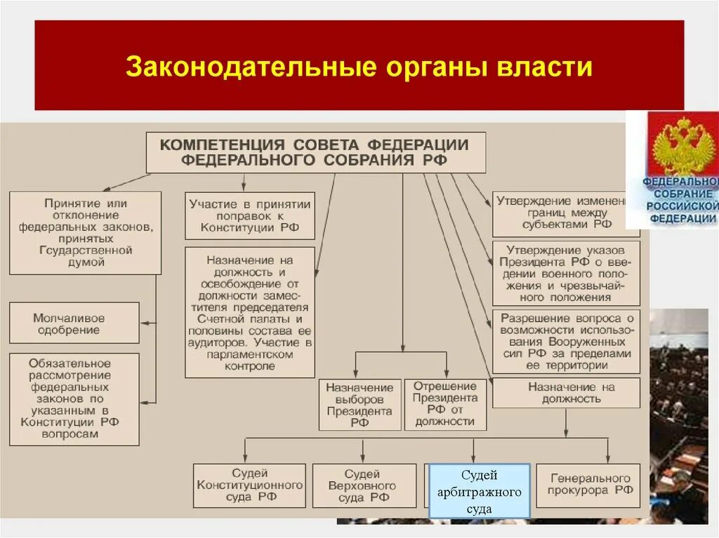 Высший законодательный орган российской федерации. Законодательные органы государства. Законадательныеорганы власти. Законодательная власть органы власти и полномочия. Органы законодательной власти примеры.