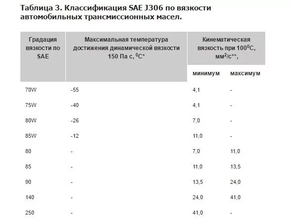 Таблица трансмиссионных масел. Классификация трансмиссионных масел по SAE И API таблица. Вязкость трансмиссионных масел по SAE. Таблица SAE трансмиссионные масла. Таблица вязкости трансмиссионных масел по SAE И API.