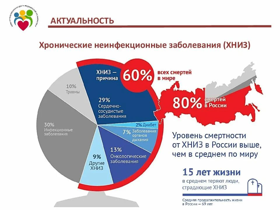 Основные заболевания в россии. Хронические заболевания статистика. Статистика смертности от неинфекционных болезней. Хроническое неинфекционные заб. Распространенность хронических неинфекционных заболеваний.