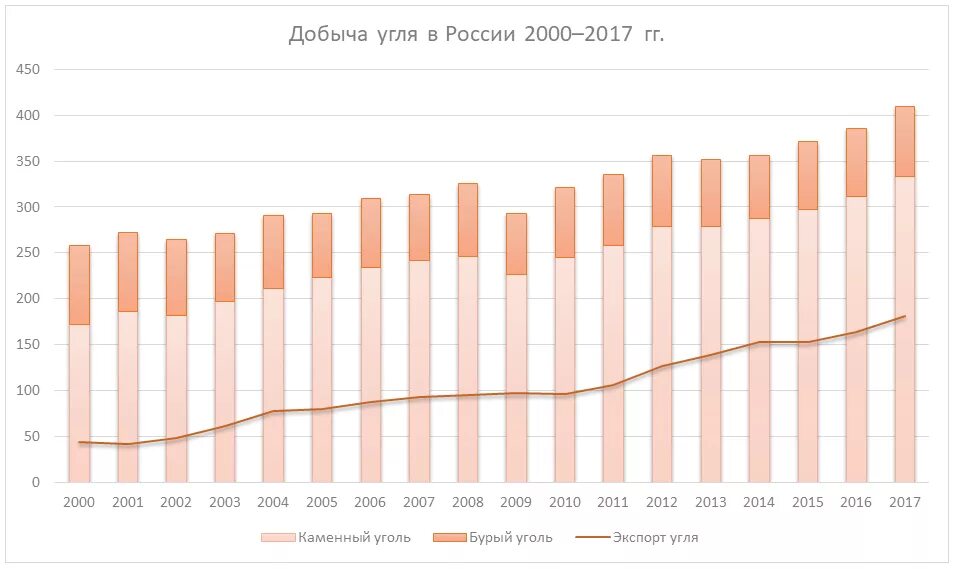 Каменный уголь мировая добыча. График добычи угля в России по годам. Добыча угля в России по годам таблица. Добыча угля в России 2021. Добыча угля в России по 2020.