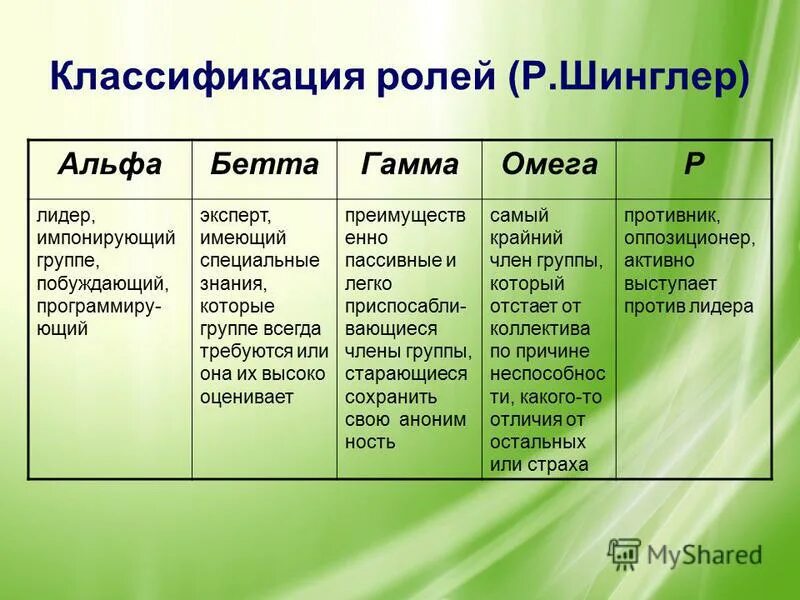 Классификаций ролей в группе. Классификация ролей. Командные роли. Классификация ролей в группе.