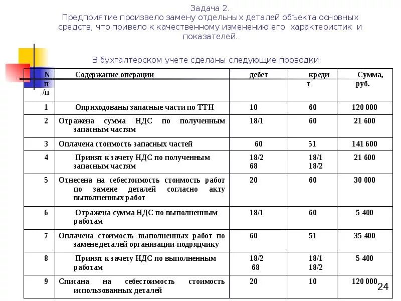 Предъявлен к возмещению ндс. Зачет НДС проводка. Произведен зачет НДС проводка. Предъявлен НДС К зачету в бюджет проводка. Зачет суммы НДС проводка.