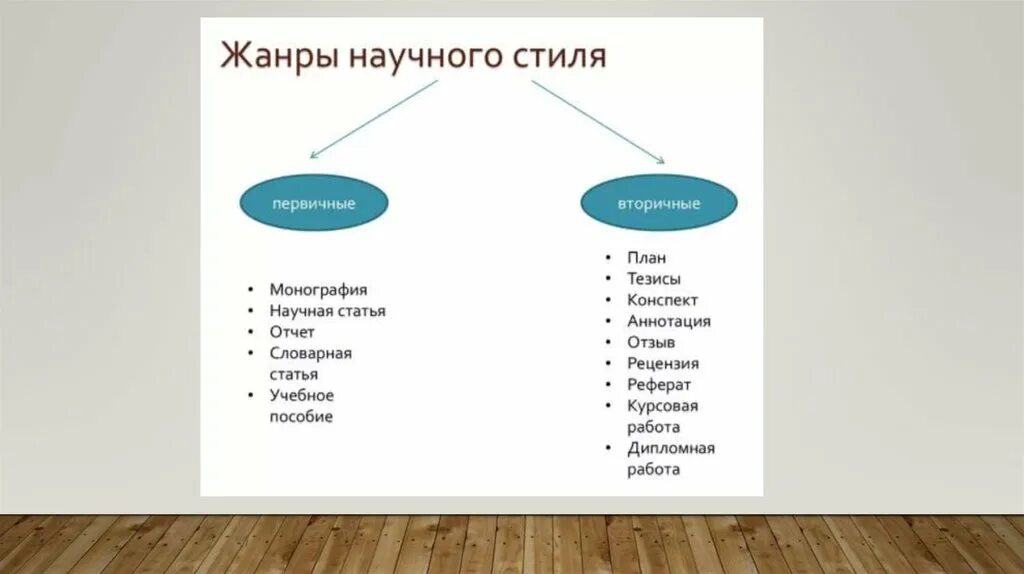 Какой жанр переводится. Первичные Жанры научного стиля. Научный стиль речи основные Жанры научного стиля. Какие Жанры относятся к научному стилю. Перечислите основные Жанры научного стиля.