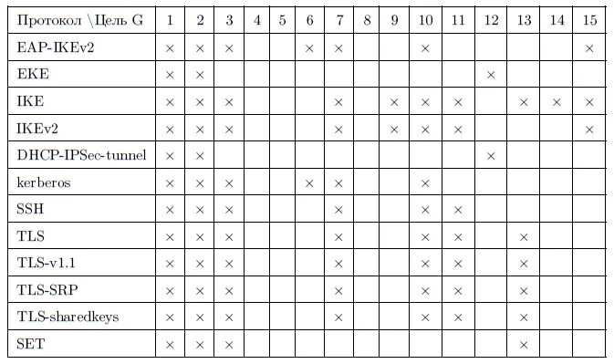 Протоколы информационной безопасности. Криптографические протоколы. Протокол безопасности. Сводную таблицу протоколов безопасности и их функций. Протоколы защиты информации.