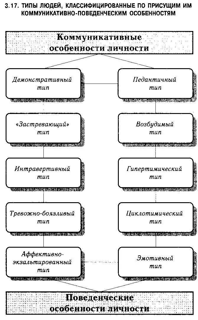 Коммуникативный тип человека. Типы коммуникативного поведения личности в группе. Коммуникативный тип человека. Коммуникативные особенности личности. Типы коммуникантов.
