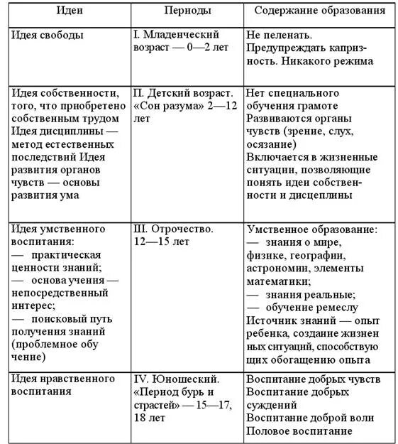 Возрастная периодизация Руссо. Периоды развития ребенка по Руссо. Возрастные периоды по Руссо. Воспитание разных авторов