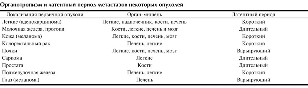 Продолжительность жизни при метастазах. Органотропизм метастазов.