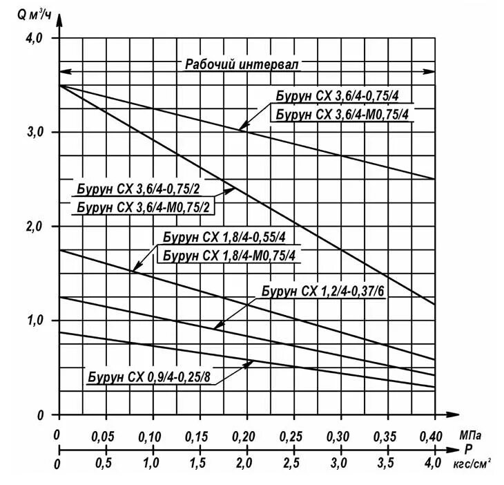 37 винтовой скважинный. 37. Напорная характеристика шнекового насоса. Насос н1в 6/5-5/5. Напорная характеристика винтового насоса.