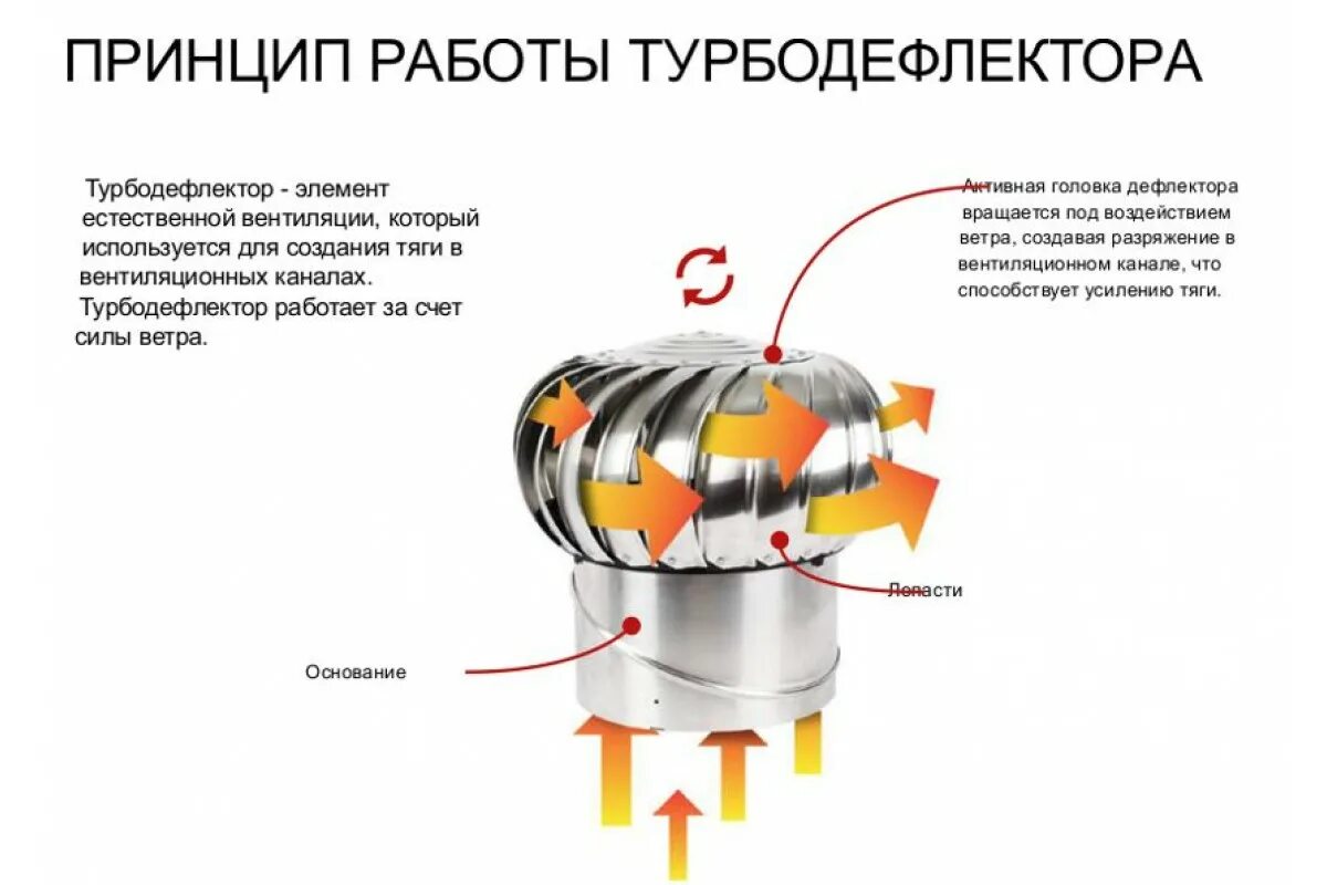 Разрешены ли дефлектор. Турбо дефлекторы вентиляционные принцип работы. Дефлектор для вентиляции принцип работы. Турбодефлектор вентиляционный принцип работы. Дефлектор вентиляционный принцип работы.