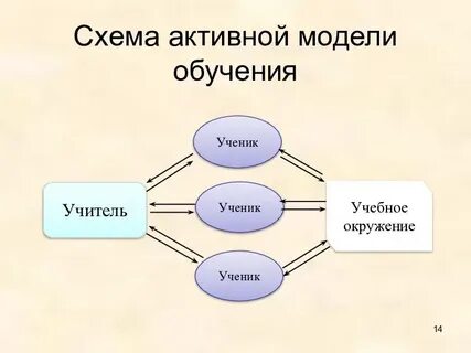 Активные и интерактивные методы