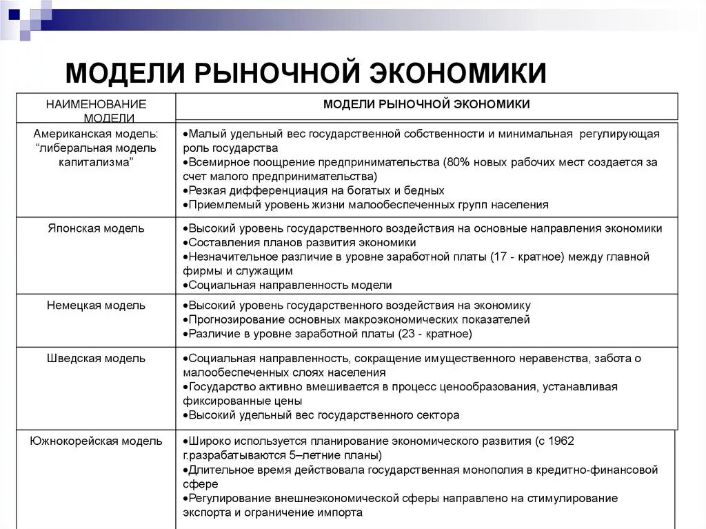 Модели современной экономики