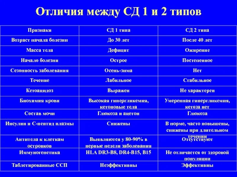 Сравнительная таблица СД 1 типа и 2 типа. Отличия СД 1 типа и СД 2 типа. Сахарный диабет 1 и 2 типа отличия. Таблица сахарного диабета 1 типа.