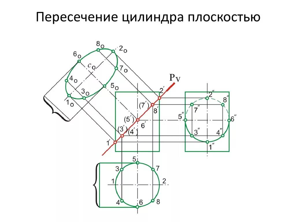 Кольцевая плоскость. Пересечение цилиндра проецирующей плоскостью. Сечение цилиндра проецирующей плоскостью. Построить линию пересечения цилиндра с плоскостью. Пересечение цилиндра с наклонной плоскостью.