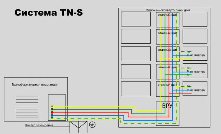 Заземление в многоэтажном доме. Заземление в многоквартирном. Заземление в многоквартирном доме. Заземление в частном доме. Тип заземления tn-c-s схема подключения.