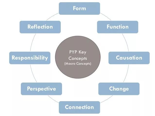 Responsibility functions