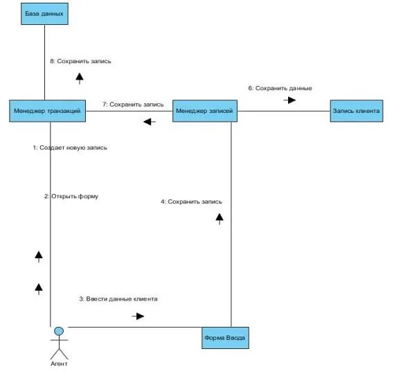 Диаграмма последовательности кооперации. Uml диаграмма страховой компании. диаграмма классов uml страховая компания. диаграмма последовательности uml страховая компания. uml страховая компания.