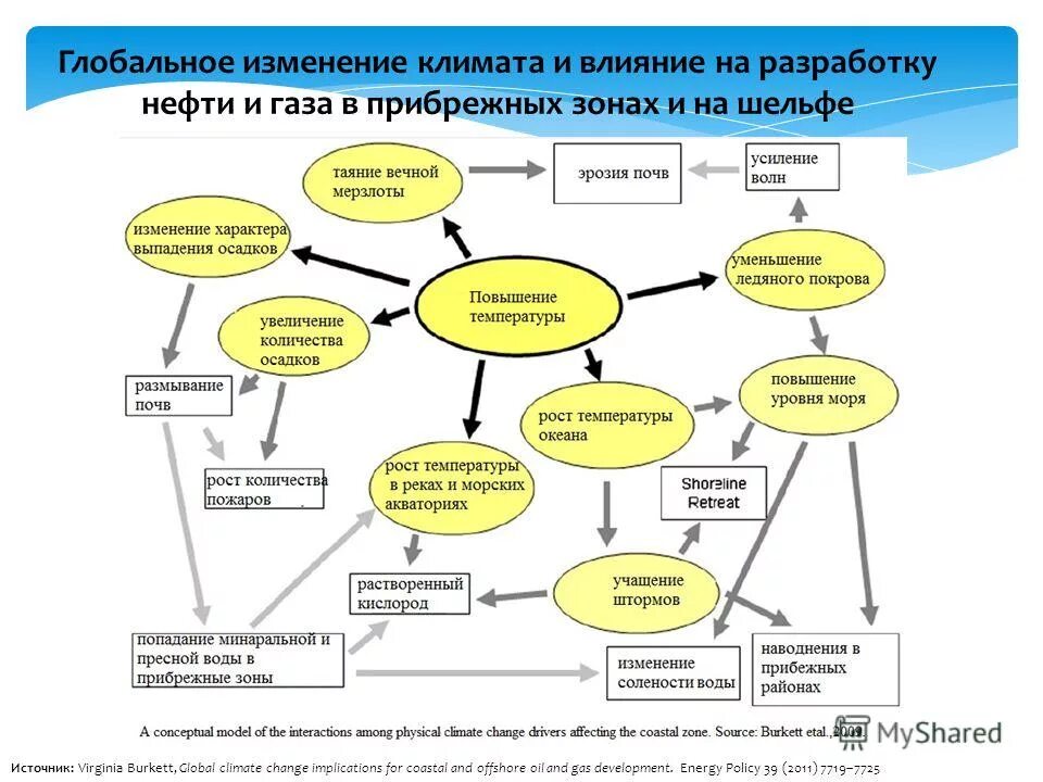 Влияние глобальных изменений на россию. Глобальное изменение климата и его влияние на здоровье человека. Схема "глобальные изменения климата". Влияние нефти на климат. Причины изменения глобального климата схема.