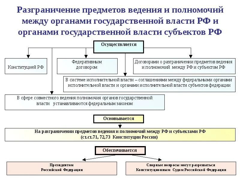 Разграничение ведения. Разграничение полномочий в ведении рф. разграничение предметов ведения и полномочий таблица. полномочия субъектов и федерации государственной власти рф таблица. разграничение полномочий государства и субъектов федерации.