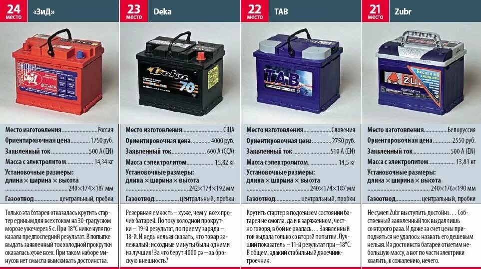 Сколько аккумулятору 12 мини. Сила тока для заряда автомобильного аккумулятора. Аккумулятор 12 вольт 60 ампер. Автомобильный аккумулятор Bushido 70b24l 55ач. Сила тока в автомобильном аккумуляторе 12 вольт.