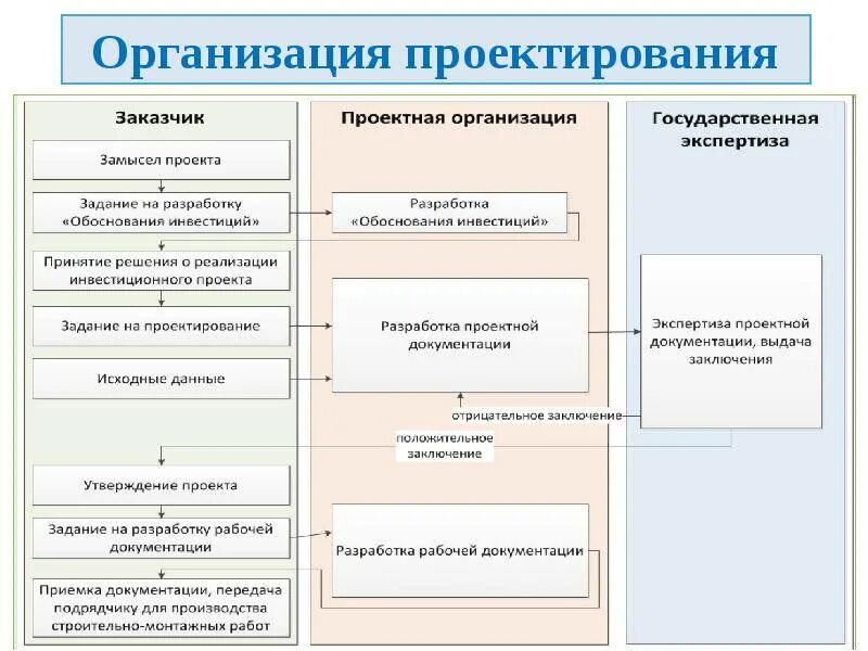 Организация процесса проектирования. Организация проектирования схема. Организационное проектирование предприятия. Схема работы проектной организации. Система projects