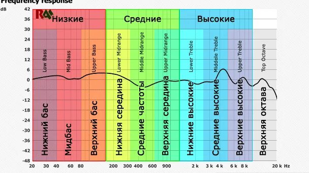 Сколько максимум герц. Диапазон низких частот звука. Высокие частоты диапазон. Диапазон низких средних и высоких частот. Частоты звука низкие средние высокие.