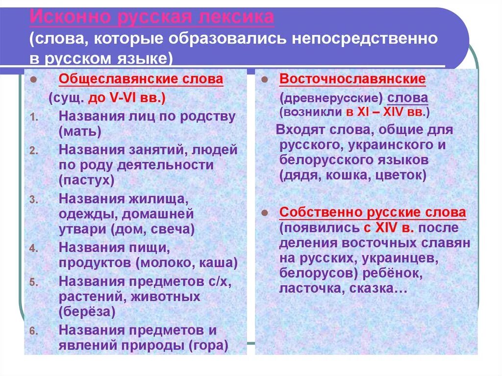 Происхождения слова лексика. Русская лексика с точки зрения ее происхождения. Лексика с точки зрения ее употребления термины. Исконно русская лексика. Происхождение русской лексики исконно русская лексика.