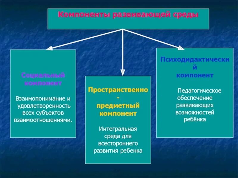 Компонента социального развития. Компоненты предметно-развивающей среды. Компоненты предметно-развивающей среды в ДОУ. Компоненты развивающей среды в ДОУ. Основные компоненты предметно - развивающей среды.