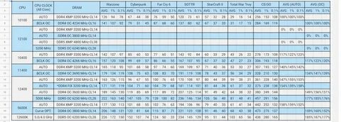 Amd ryzen 5 5600 или i5 12400f